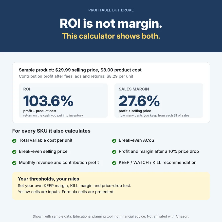 Example showing ROI of 103.6 percent versus a 27.6 percent sales margin